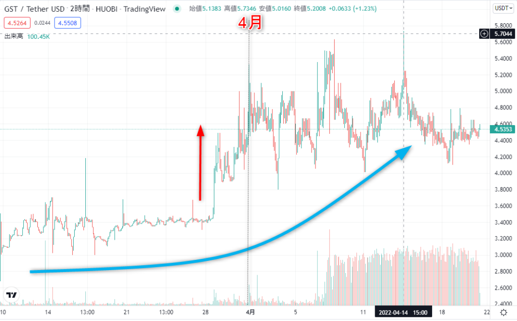TradingviweのGST/USDTのチャート