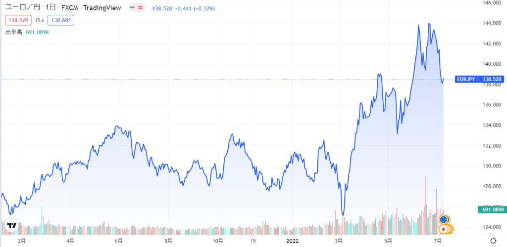 ユーロ円の今後の予想 長期見通しを分かりやすく解説 初心者向け Investnavi インヴェストナビ