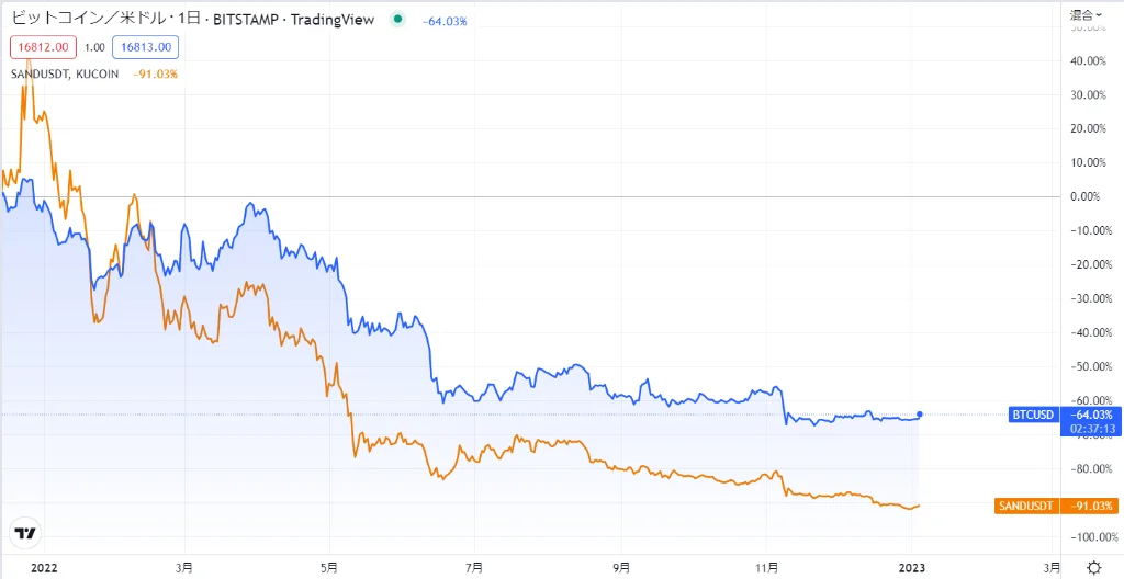 ビットコインとSAND価格動向比較