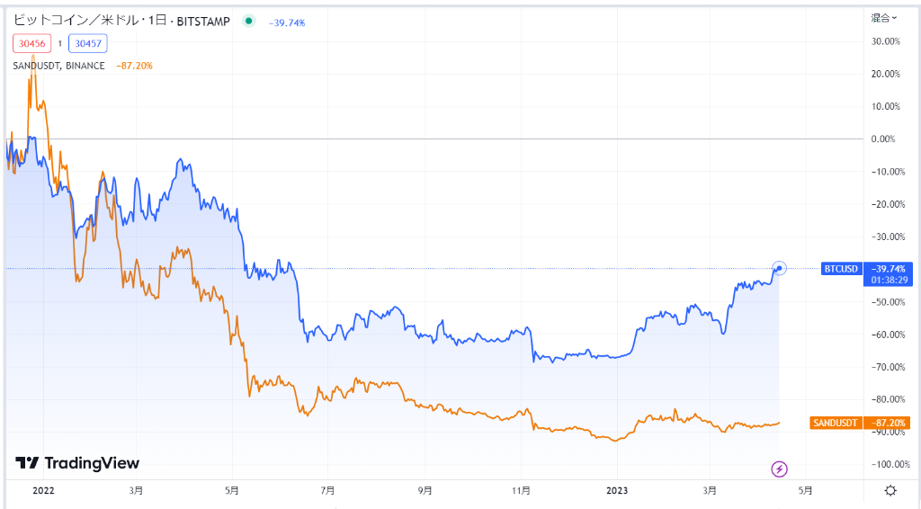BTCとSANDの価格比較
