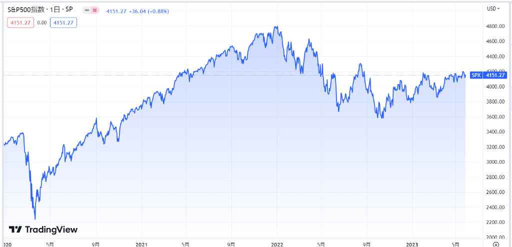 S&P500：2020年～現在のチャート