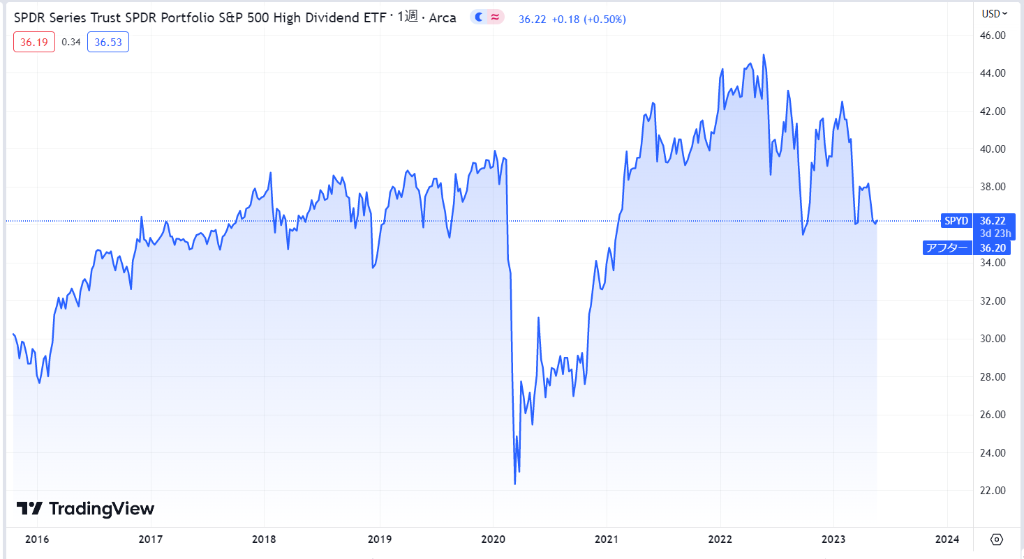 SPYDの株価チャート