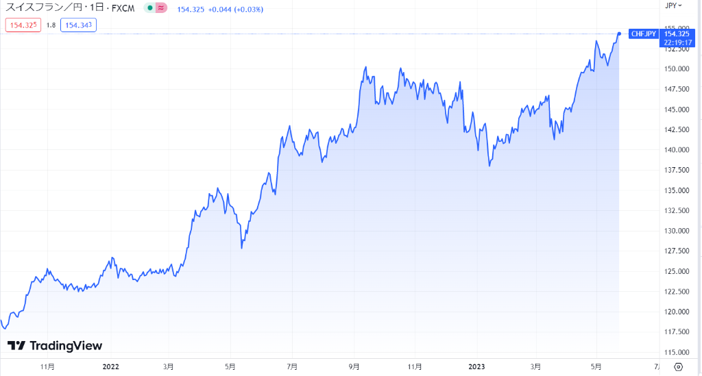最新】スイスフラン/円の予想・今後の見通しは？為替レートの推移