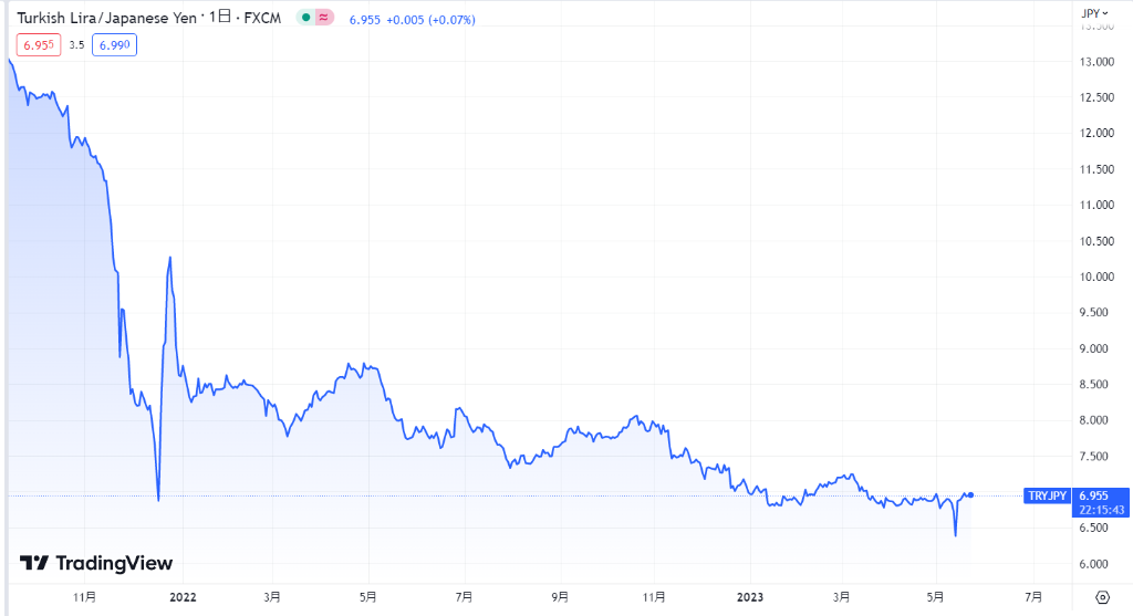 トルコリラ円の現在の為替レートの推移