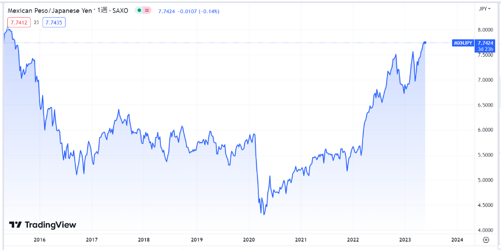 メキシコペソ/円の長期の為替レートの推移