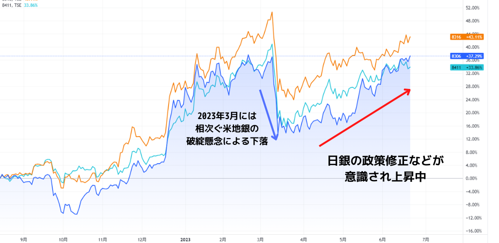 【2023年6月】銀行関連株が上昇中！
