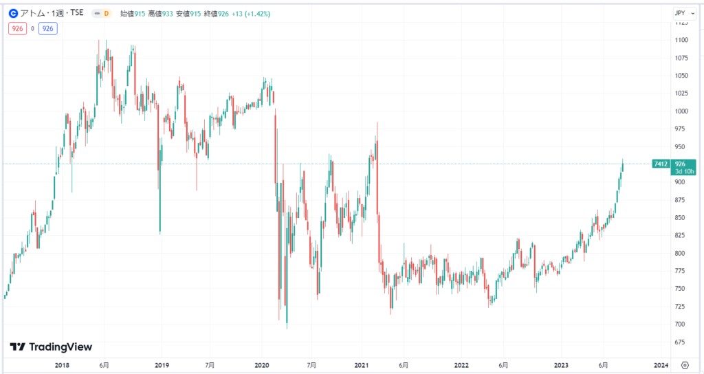 アトムの株価チャートの推移