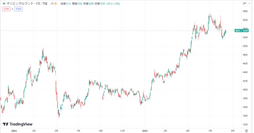 オリエンタルランドの株価チャート