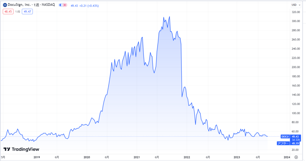ドキュサイン株の価格推移