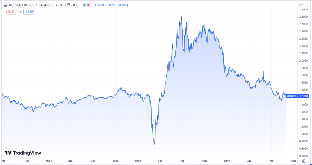 【2023年】ロシアルーブル/円の為替価格推移