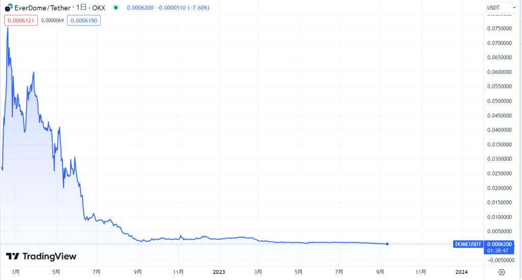 仮想通貨Everdomeの今までの価格推移・動向