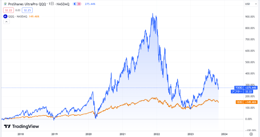 TQQQの株価チャート