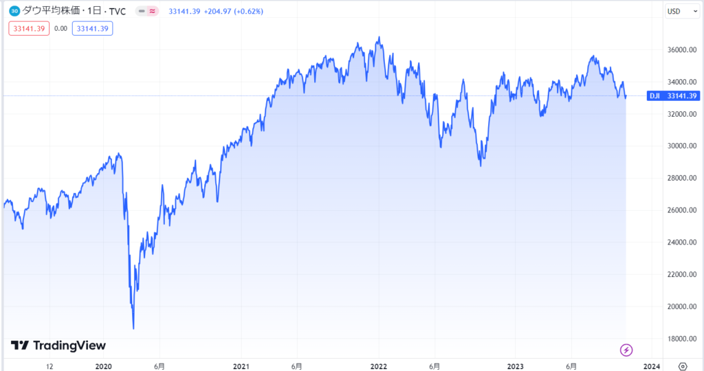 ウォール街株価指数
