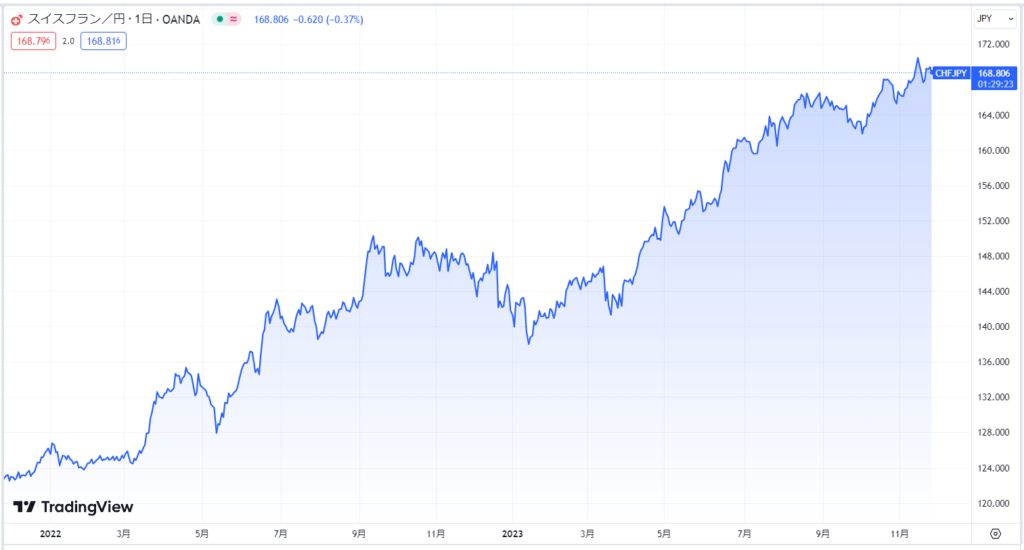 スイスフラン/円の現在の為替レート推移