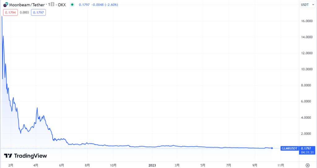 仮想通貨 Moonbeam(GLMR)の今までの価格推移