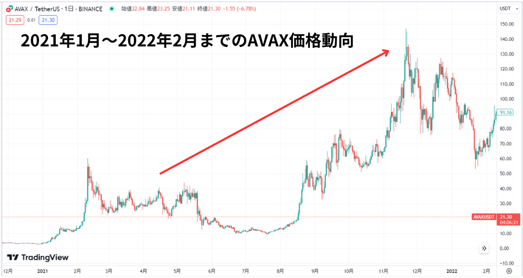 AVAX過去の価格動向
