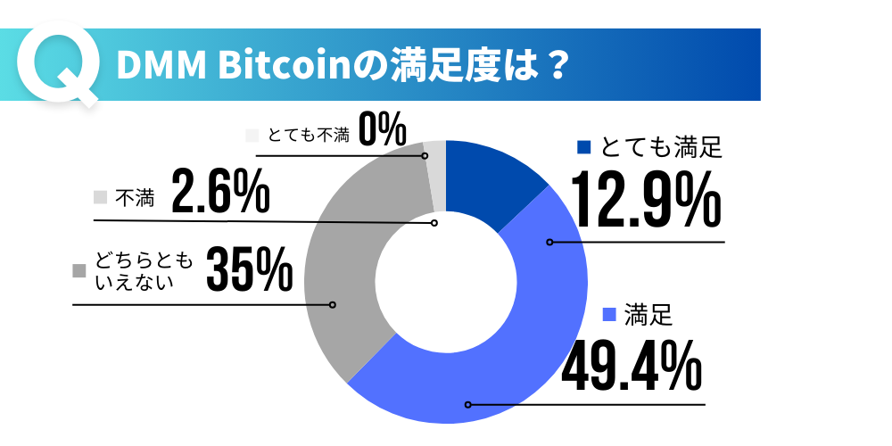 DMM Bitcoinの満足度は？
