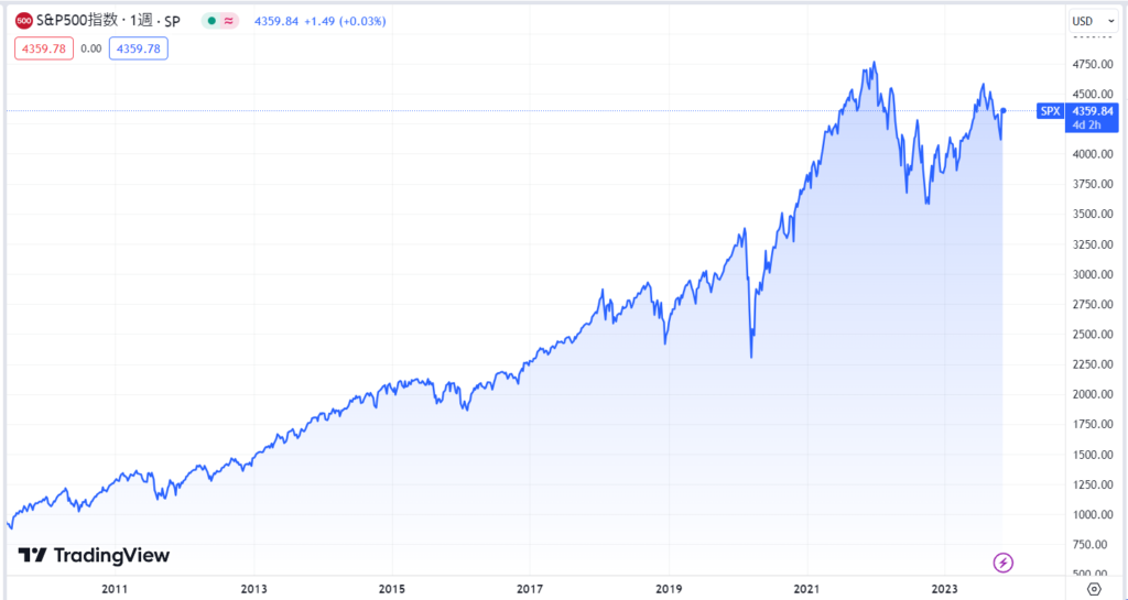 S&P500：2010年～現在のチャート
