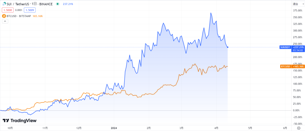SUIとBTC価格の比較