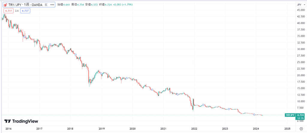 トルコリラ/円の過去の為替レートの推移