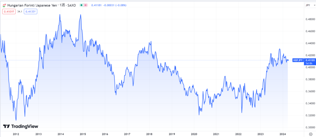 ハンガリーフォリント/円の長期の為替レート推移