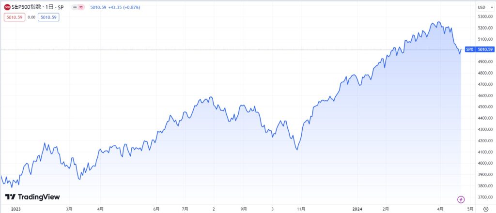 S&P500：2023年～2024年現在のチャート