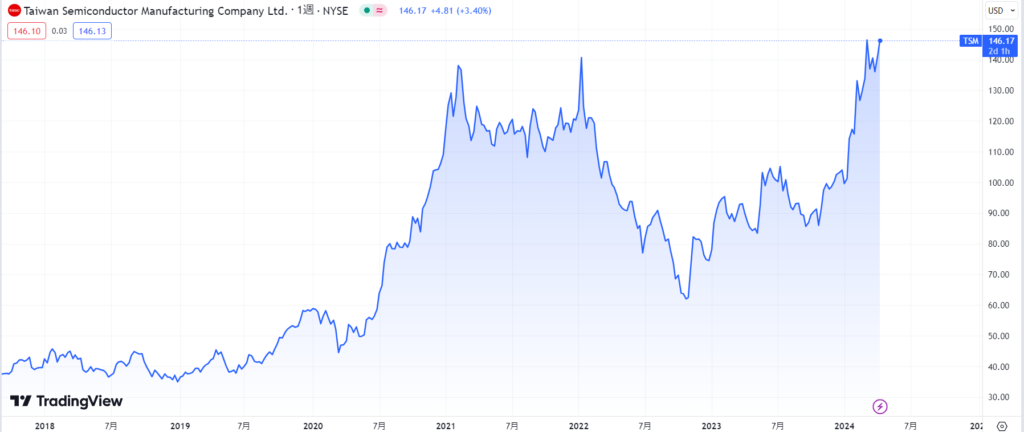 長期（2018年〜）の株価推移