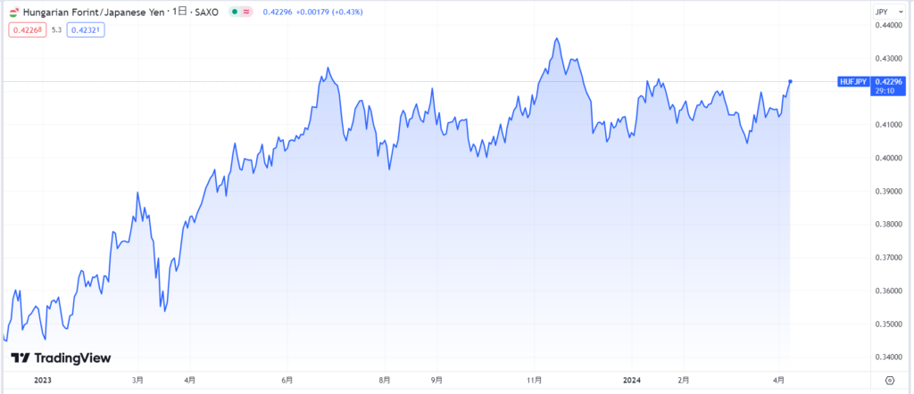 ハンガリーフォリント/円の現在の為替レート推移