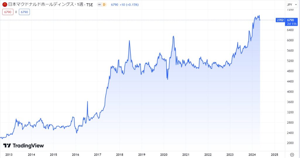 マクドナルドの株価チャートの推移