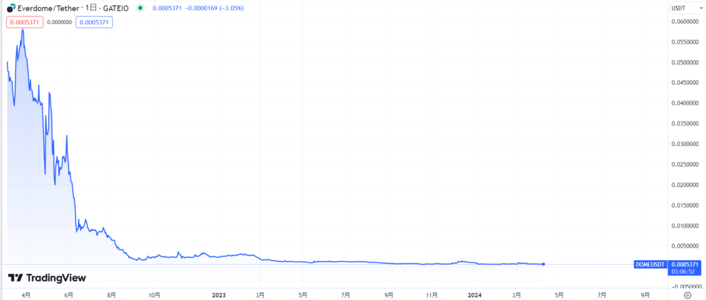 仮想通貨Everdomeの今までの価格推移・動向