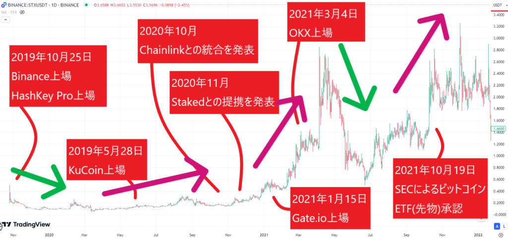 仮想通貨STX_価格チャート_2021年以前-1024x482