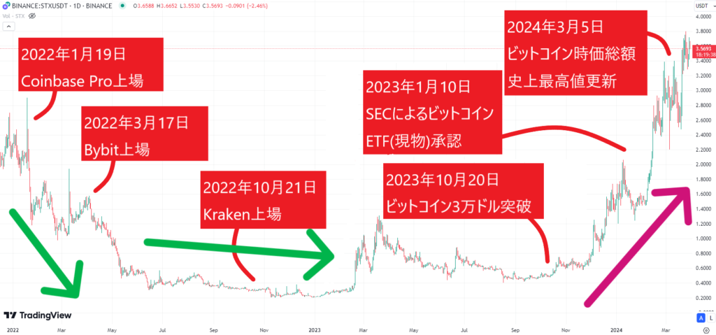 仮想通貨STX_価格チャート_2022年以降-1024x479