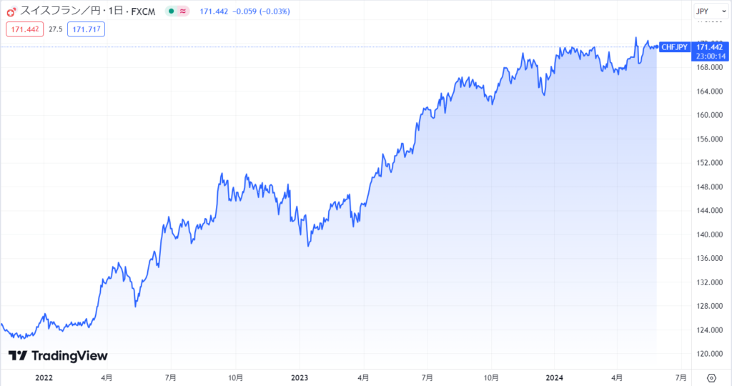 スイスフラン/円の現在の為替レート推移