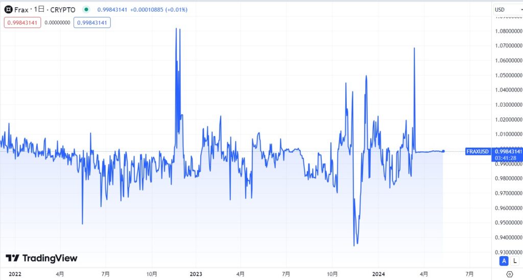 仮想通貨Frax(フラックス)の価格動向