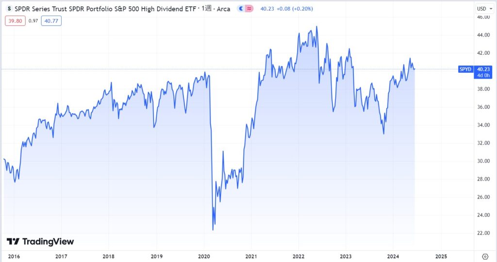 SPYDの株価チャート