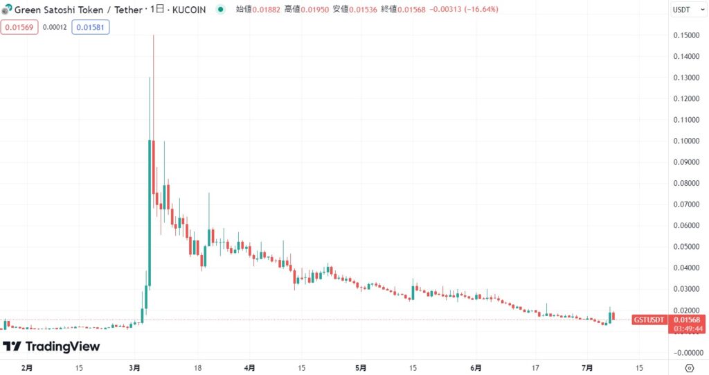 仮想通貨GSTの価格推移