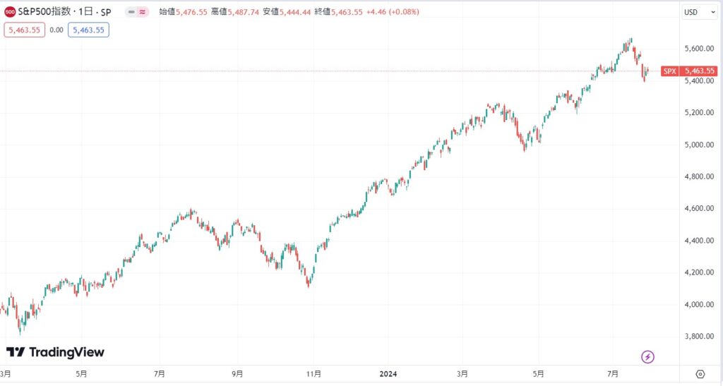 2024年7月現在：金利不安から下落も再度高値更新