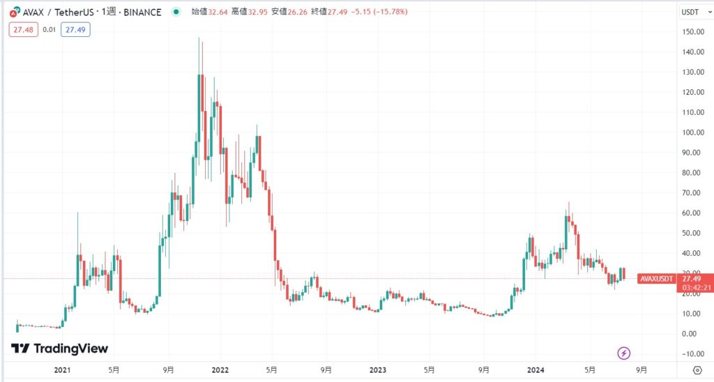 Avalanche(AVAX)の現在の価格推移