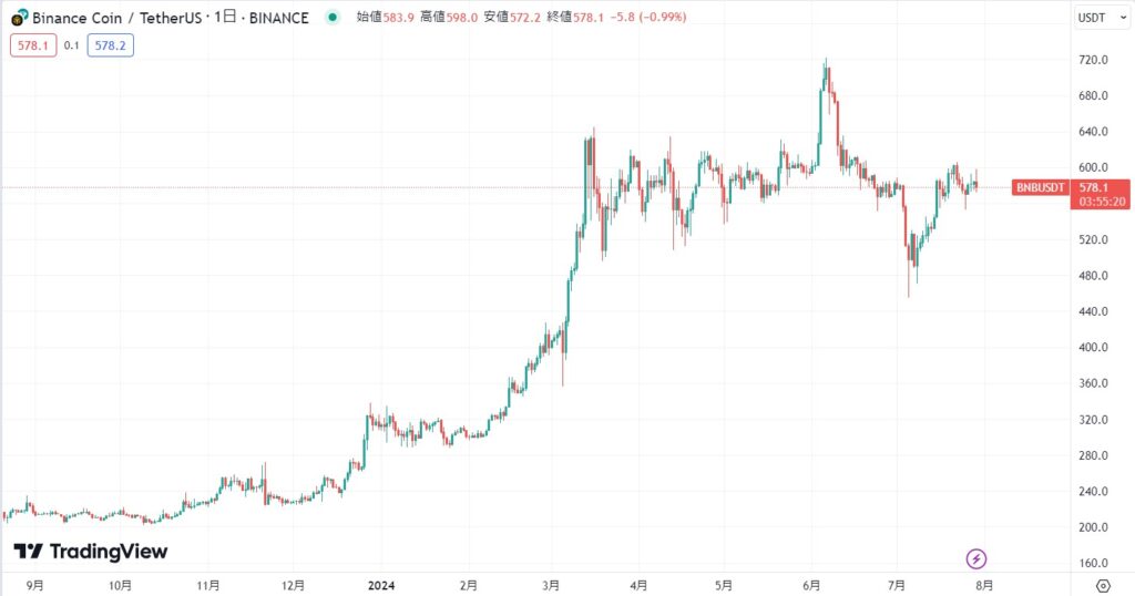 BNB直近価格動向