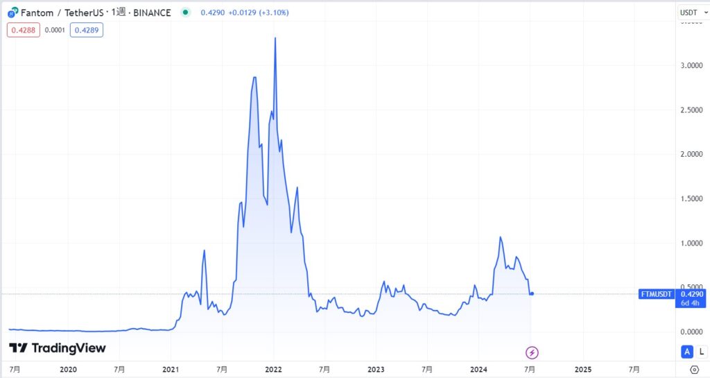 【2024年7月】Fantom(FTM)の現在の価格動向