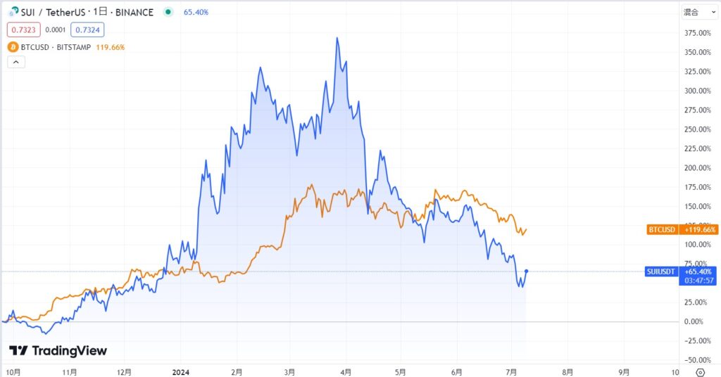 仮想通貨Suiの価格動向