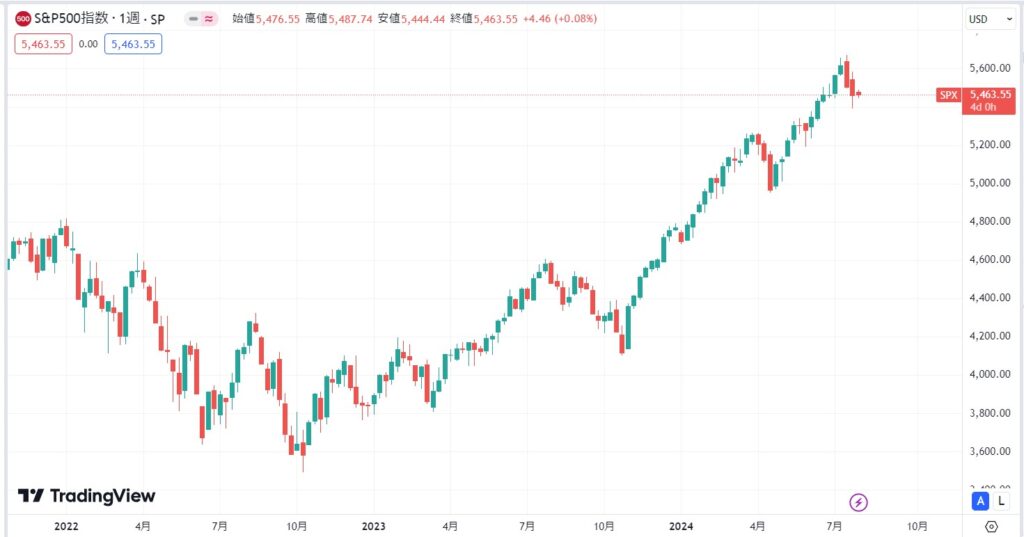 【2024年】S&P500の現在の価格