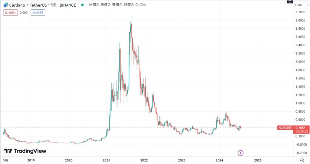 エイダコイン(ADA/Cardano)の現在の価格動向