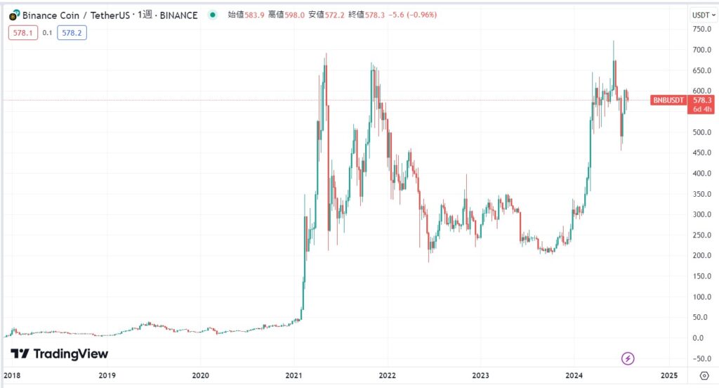 バイナンスコインのこれまでの価格推移