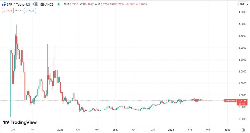 仮想通貨SafePal（SFP）の現在価格