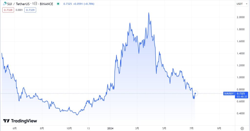仮想通貨Suiの価格動向