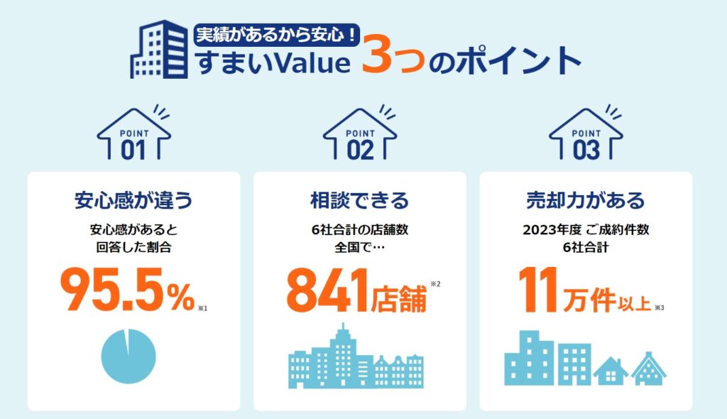 不動産業界大手6社だから安心して取引できる