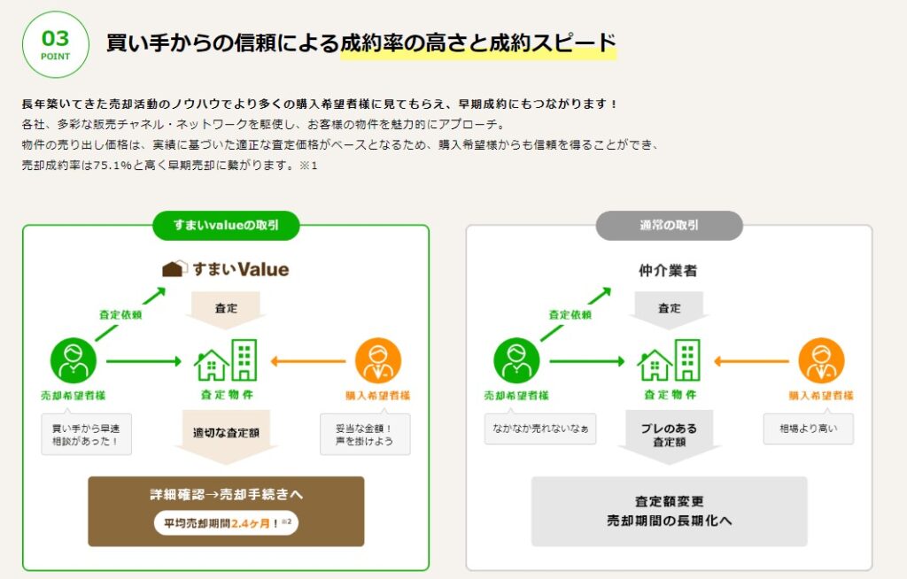 年間11万件以上の圧倒的売却力